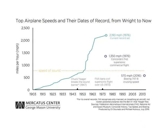 The image is a line graph titled "Top Airplane Speeds and Their Dates of Record, from Wright to Now," produced by the Mercatus Center at George Mason University. The graph tracks the progression of top airplane speeds from 1903 to around 2013. Here's a detailed description:

Y-Axis (Vertical Axis): Labeled "miles per hour (mph)," it ranges from 0 to 2,500 mph.
X-Axis (Horizontal Axis): Labeled with years from 1903 to 2013 in increments of 10 years.
Notable Annotations:
Speed of Sound: Represented as a horizontal dashed line across the graph at approximately 760 mph.
Records and Milestones:
1947: Chuck Yeager's breaking of the sound barrier.
1976: Concorde's first supersonic commercial flight at 1,350 mph.
1976: The top speed record of 2,193 mph is set and remains unbeaten.
2016: Boeing 747-8's cruising speed of 570 mph.