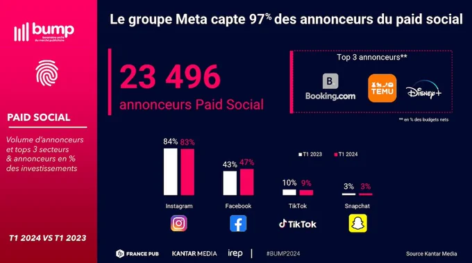 L'image intitulée "Le groupe Meta capte 97% des annonceurs du paid social" présente des données sur les annonceurs de publicité payante sur les réseaux sociaux au T1 2024 comparé au T1 2023. Voici les éléments principaux de l'image :

Statistiques Globales :
- 23 496 annonceurs Paid Social*au T1 2024.

Plateformes :
1. Instagram :
   - T1 2023 : 84%
   - T1 2024 : 83%

2. Facebook :
   - T1 2023 : 43%
   - T1 2024 : 47%

3. TikTok :
   - T1 2023 : 10%
   - T1 2024 : 9%

4. Snapchat :
   - T1 2023 : 3%
   - T1 2024 : 3%

Top 3 Annonceurs :
- Booking.com
- Temu**
- Disney 

Autres Informations :
- Volume d'annonceurs et top 3 secteurs & annonceurs en % des investissements.
- Source : Kantar Media
- Partenaires : France Pub, Kantar Media, IREP
- Hashtag : #BUMP2024

L'image montre les logos des différentes plateformes sociales ainsi que les logos des trois principaux annonceurs. Les comparaisons entre T1 2023 et T1 2024 sont indiquées avec des