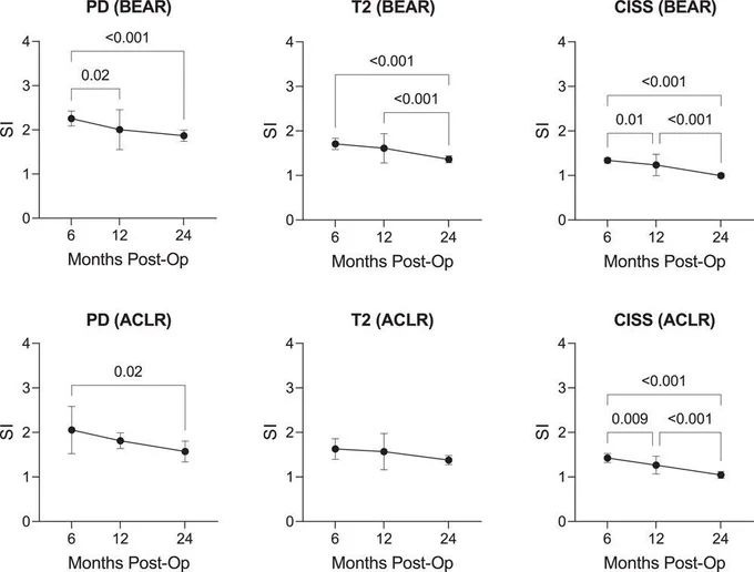 Longitudinal postoperative changes in normalized SI across sequences.