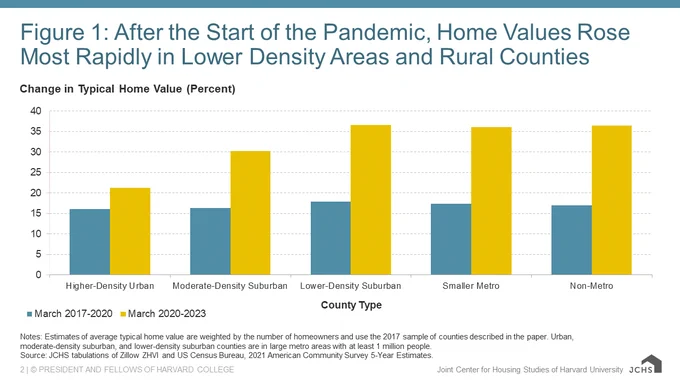 Chart graphic: After the start of the pandemic, home values rose most rapidly in lower density areas and rural counties