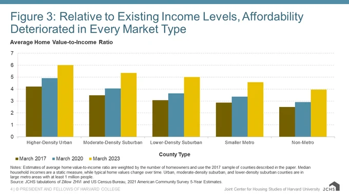 Graphic chart: Relative to existing income levels, affordability deteriorated in every market type