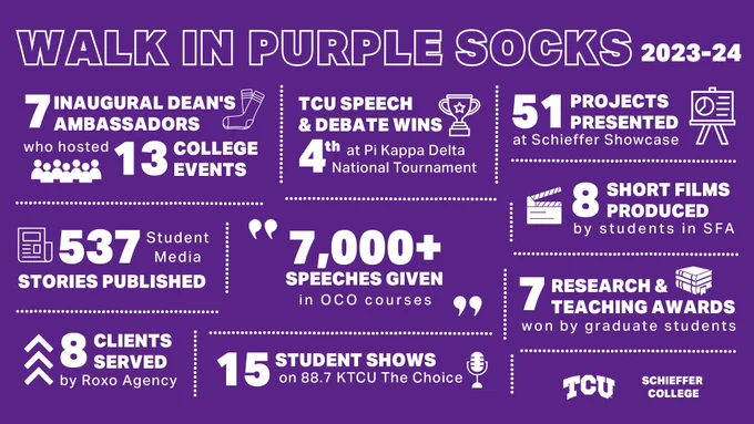 [Infographic] Walk in purple socks 2023-24. 7 Inaugural Dean's Ambassadors who hosted 13 college events. TCU Speech and Debate wins 4th place at Pi Kappa Delta National Tournament.  51 projects presented at Schieffer Showcase. 537 Student Media Stories Published. 7,000  speeches given in OCO courses. 8 short films produced by students in SFA. 8 clients served in Roxo Agency. 15 student shows on 88.7 KTCU The Choice. 7 Research and teaching awards won by graduate students. 
