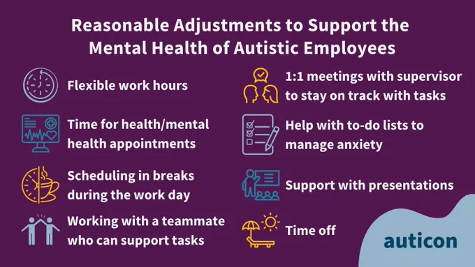 Reasonable adjustments to support the mental health of autistic employees. Flexible work hours, time for mental health and health appointments, scheduling in breaks during the work aday, working with a teammate who can support tasks, 1:1 meetings with supervisor to stay on track with tasks, help with to-do lists to manage anxiety, support with presentations, and time off. 