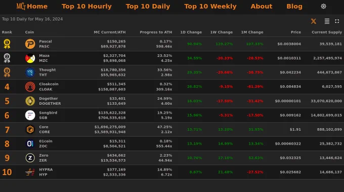 Top 10 Daily Market Cap Gainers - May 16, 2024