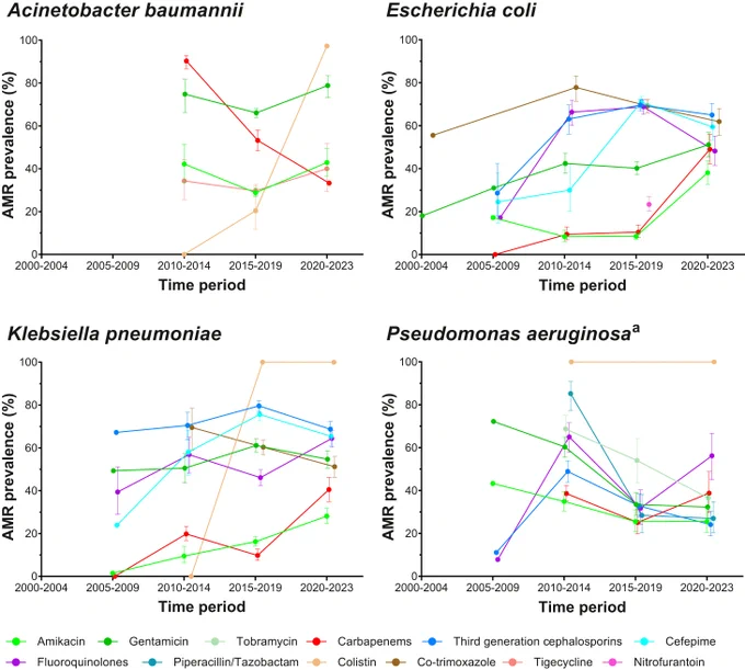 AMR prevalence for pathogen-antimicrobial combinations in selected gram-negative GLASS pathogens in hospitals per 5-year time periods. Figure shows AMR prevalence estimates per 5-year time periods for GLASS-specific pathogen-antimicrobial combinations per time period in selected gram-negative GLASS pathogens in hospitals, accounting for sampling weights of the individual studies 