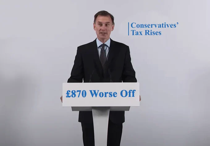 Image of Jeremy Hunt delivering a speech with a podium stating; '£870 worse off' and with copy behind Hunt; 'Conservatives' Tax Rises'