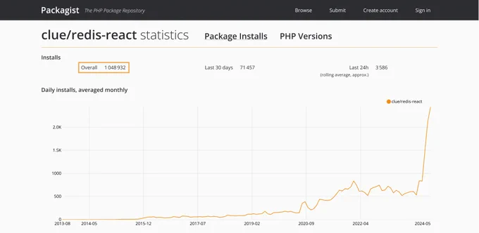 This picture shows the download statistics for clue/reactphp-redis, which surpassed the million download mark recently.