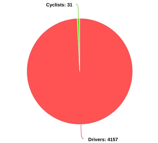 Cyclists 31
Drivers 4157