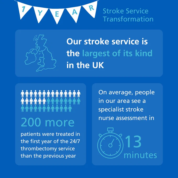 1 year stroke service transformation. Our stroke service is the largest of its kind in the UK. 200 more patients were treated in the first year of the 24/7 thrombectomy service than the previous year. On average, people in our area see a specialist stroke nurse assessment in 13 minutes.