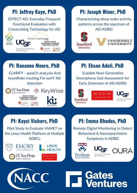 Everyday Frequent Functional Evaluation with Crosscutting Technology for AD, PI: Jeffrey Kaye, PhD, Collaborators: Oregon Health & Science University, UCSF, South Texas ADRC, Panoramic Digital Health

Characterizing sleep-wake activity patterns across the spectrum of AD/ADRD, PI: Joseph Winer, PhD, Collaborators: Stanford University, Vanderbilt University

CLARIFY – speeCh anaLysis And keystRoke trackIng For earlY AD detection, PI: Raeanne Moore, PhD, Collaborators: UCSD, KeyWise AI, South Texas ADRC, ki:elements

Scalable Next-Generation Smartphone Gait Assessment for Early Detection of AD/ADRD, PI: Ehsan Adeli, PhD, Collaborators: Stanford University, Boston University (BU), UCSF

Pilot Study to Evaluate VisMET on the Linus Health Platform at Multiple ADRCs, PI: Kayci Vickers, PhD, Collaborators: Emory University, UCSD, BU, Linus Health

Remote Digital Monitoring to Detect Behavioral & Neuropsychiatric Symptoms in ADRD, PI: Emma Rhodes, PhD, Collaborators: UPenn, UCSF, OURA