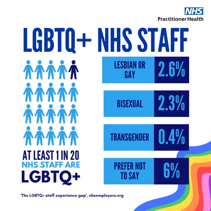LGBTQ  NHS Staff

At least 1 in 20 NHS staff are LGBTQ 

Lebsian or Gay: 2.6%
Bisexual: 2.3%
Transgender: 0.4%
Prefer not to say: 6%

‘The LGBTQ  staff experience gap’, nhsemployers.org
