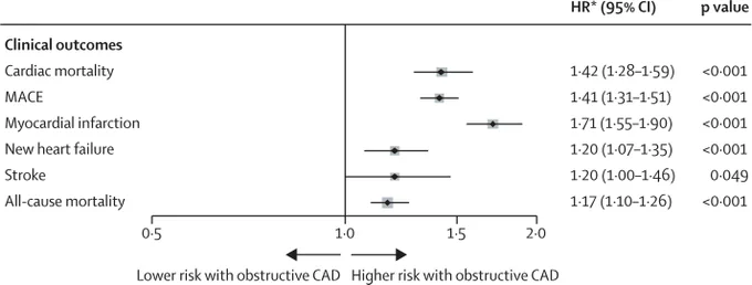 Figure showing cardiovascular risk prediction in the presence or absence of obstructive coronary artery disease. Copyright: 2024 The Author(s). Published by Elsevier Ltd. CC BY 4.0