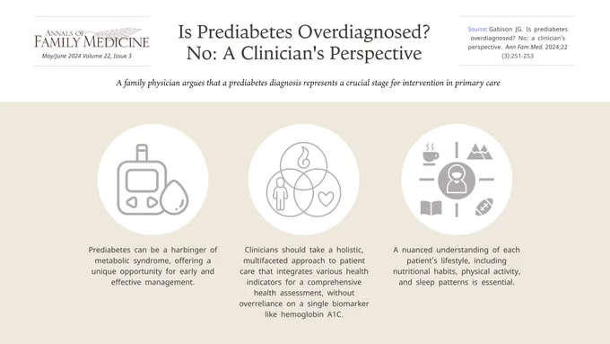 Visual abstract for ‘Is Prediabetes Overdiagnosed? No: A Clinician’s Perspective’ in Annals of Family Medicine. Highlights three key points: Prediabetes signals metabolic syndrome and is a chance for early management. Clinicians should use a holistic approach, considering multiple health indicators beyond hemoglobin A1C. Understanding patient lifestyle, including diet, exercise, and sleep, is crucial.