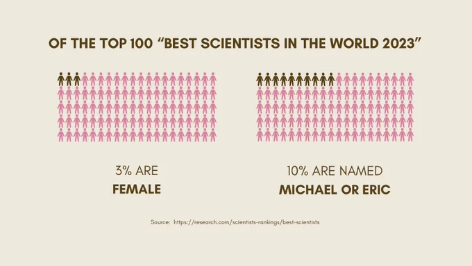 Infographic showing that 3 in 100 “best” scientists in the world are female and 10 in 100 are named Michael or Eric.