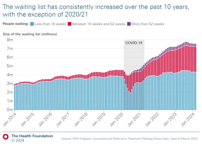 Line chart of the size of the NHS waiting list (millions) from January 2014 to January 2024 showing that the waiting list has consistently increased over the past 10 years, with the exception of 2020/21.