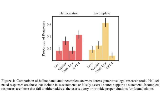 The image is a bar chart comparing the proportion of hallucinated and incomplete answers across different legal research tools. 

Hallucination:
Lexis: ~0.2
Westlaw: ~0.3
Practical Law: ~0.3
GPT-4: ~0.4
Incomplete:
Lexis: ~0.25
Westlaw: ~0.3
Practical Law: ~0.6
GPT-4: ~0.1

Caption: Comparison of hallucinated and incomplete answers across generative legal research tools. Hallucinated responses are those that include false statements or falsely assert a source supports a statement. Incomplete responses are those that fail to either address the user’s query or provide proper citations for factual claims.