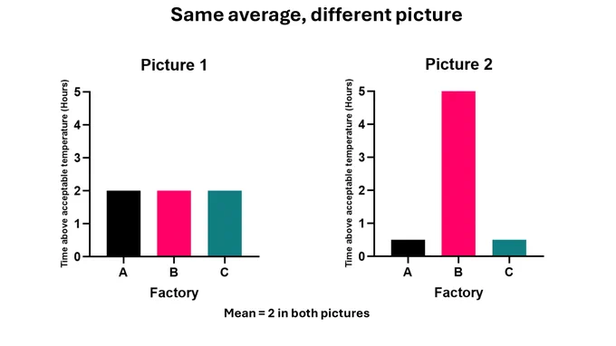 Image shows two graphs with the caption 'same average, different picture'. The mean is 2 on both pictures but the way the images are presented makes one seem more evenly distributed than the other