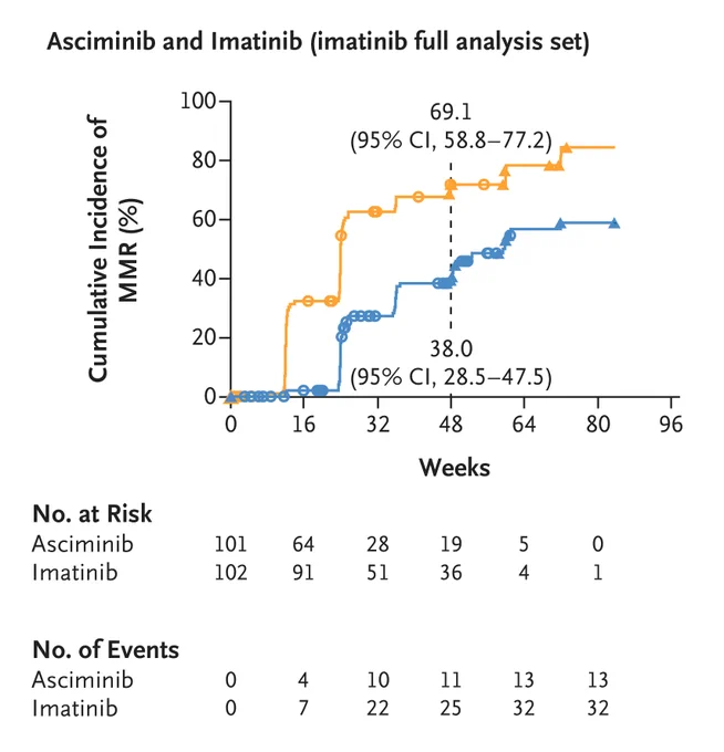 The cumulative incidence of major molecular response for asciminib and imatinib (imatinib full analysis set).