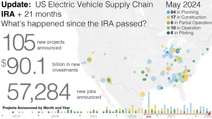 US EV and battery supply chain investments since the Inflation Reduction Act became law on August 16, 2022.  Tally includes 105 new projects, $90.1 billion in new investments, and 57,284 new jobs announced.