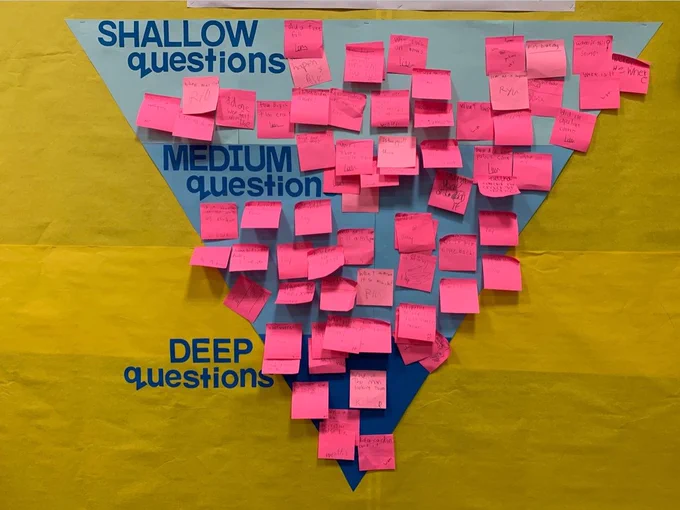 Bulletin board display shows an upside-down triangle, divided into three layers labeled shallow, medium and deep questions. Students have added post-it notes with questions to each layer.
