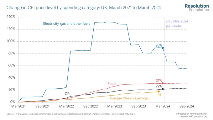 Chart showing change in CPI price level by spending category: UK, March 2021 to March 2024