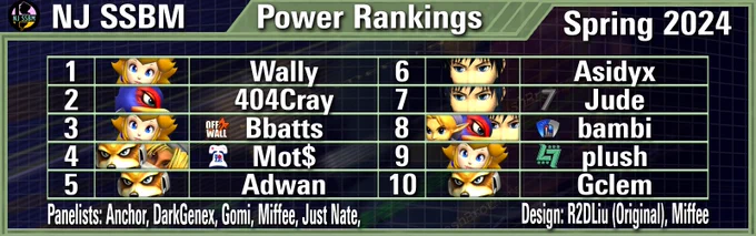 New Jersey SSBM Power Rankings Spring 2024
