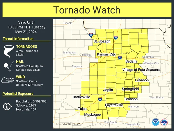 This graphic displays Tornado Watch watch number 278 plotted on a map. The watch is in effect until 10:00 PM CDT. The watch includes parts of Arkansas, Kansas, Missouri and Oklahoma. The threats associated with this watch are a few tornadoes likely, scattered hail up to softball size likely and scattered gusts up to 75 mph likely. There are 5,509,393 people in the watch along with 2165 schools and 167 hospitals.