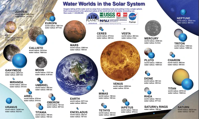 Image of a poster of many planetary bodies, each with a blue sphere next to them that represents the spherical radius of the water on that planetary body.