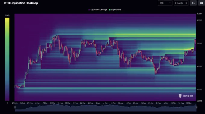 There is still billions of dollars of short liquidations to be swept for $BTC, between $72k and all-time high.