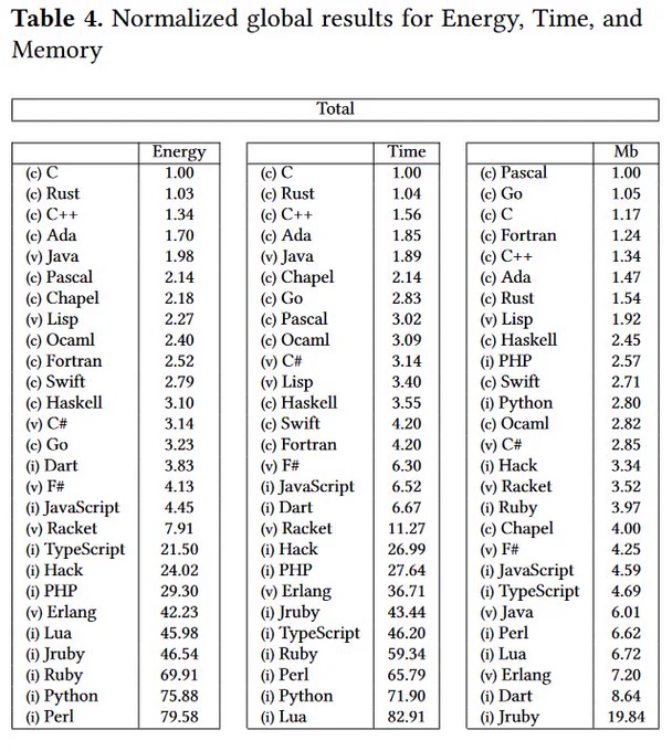 The list of energy, time & memory waste by programming language