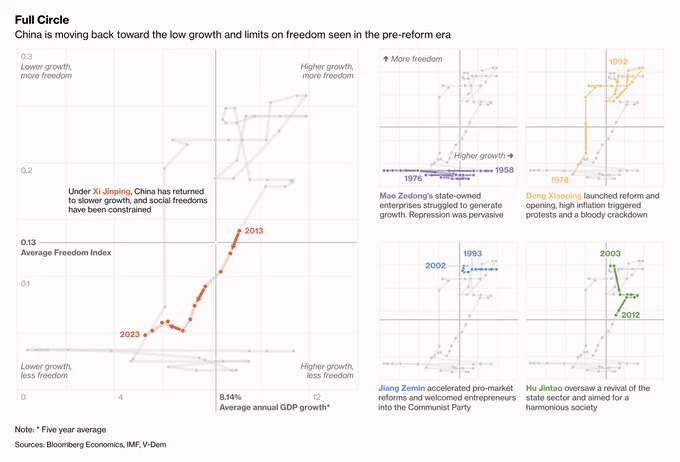 A set of connected scatterplots that represents growth (x-axis) and freedom (y-axis) in China, from the Mao era (1958–1976) to today. The same plot with the different Chinese leaders since Mao being highlighted is presented five times. Xi’s chart occupies the left half, while Mao Zedong, Deng Xiaoping (1978–1992), Jiang Zemin (1993–2002) and Hu Jintao (2003–2012) occupy the right half. For Mao, it was a variation of growth (from very high in 1958, and wiggling back and forth) and consistently the lowest freedom on the index. Deng starts in the bottom left quadrant and rises to the top right. Jiang stays at high freedom and a slightly changing GDP growth level. Hu stays in the top right quadrant, but sees a declining freedom index, down to the 0.13 average in 2012. Xi starts in the top right quadrant and lands today in the bottom left (0.05 freedom and about 5% annual GDP growth).