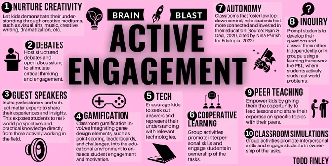 

COOPERATIVE LEARNING
Group activities promote interpersonal skills and engage students in ownership of the tasks. 

AUTONOMY
Classrooms that foster low top-down control, help students feel more connected and invested in their education (Source: Ryan & Deci, 2020, cited by Nina Parrish for Edutopia, 2022)​

INQUIRY/PBL
Prompt students to develop their questions and answer them either independently or in groups, using a learning framework like PBL, where students actively study real-world problems. 

TECH
Encourage students to seek out answers and represent their understanding with relevant technologies. 

PEER TEACHING
Empower students by giving them the opportunity to lead lessons and share their expertise on specific topics with their peers. 

CLASSROOM SIMULATIONS
Use role-playing and simulations (example: market simulation, mock trial, and Model U.N.) to recreate real-world scenarios, allowing students to practice and apply their knowledge in a controlled, experiential learning en