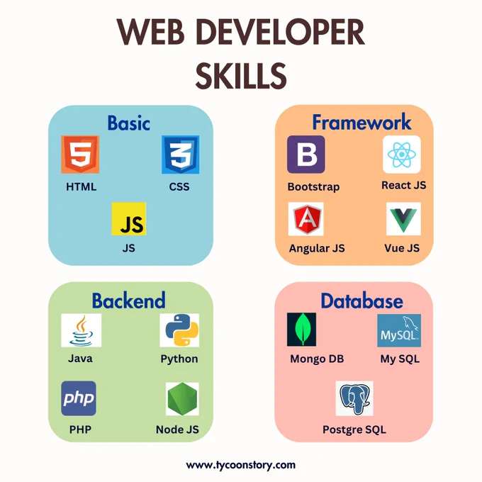 Web developers possess a diverse skill set essential for creating and maintaining functional, visually appealing websites and web applications. Proficiency in languages like HTML5, CSS3, and JavaScript enables them to craft engaging user interfaces and responsive designs. 

Back-end development expertise, alongside knowledge of frameworks and databases, empowers developers to implement robust functionality and seamless user experiences. With a keen eye for UI/UX design principles, they ensure intuitive navigation and accessibility for users. 

Effective use of version control and debugging skills allows developers to collaborate efficiently and troubleshoot issues promptly. Continuous learning is integral to staying abreast of evolving technologies, ensuring developers remain at the forefront of web development innovation