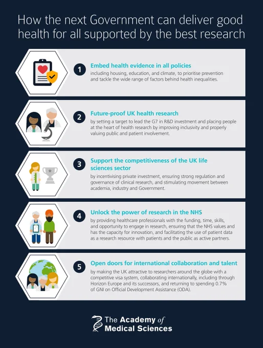An infographic titled, 'How the next Government can deliver good health for all supported by the best research'.

The five recommendations are:

1. Embed health evidence in all policies
2. Future-proof UK health research
3. Support the competitiveness of the UK life sciences sector
4. Unlock the power of research in the NHS
5. Open doors for international collaboration and talent