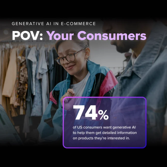 74% of US consumers want generative AI to help them get detailed information on products they're interested in.