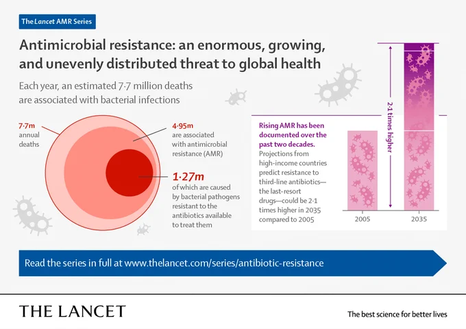 Infographic outlining the enormous, growing, and unevenly distributed threat to global health that antimicrobial resistance poses