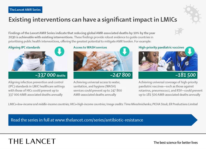 An infographic on existing interventions that can have a significant impact on AMR in LMICs: Aligning infection & prevention control, access to WASH services, and high-priority paediatric vaccines
