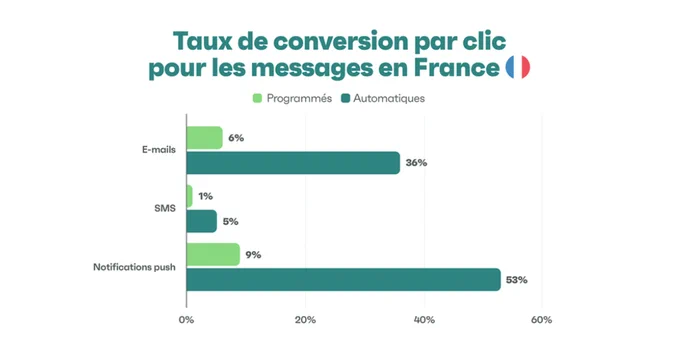 Taux de conversion Email SMS Push en France
