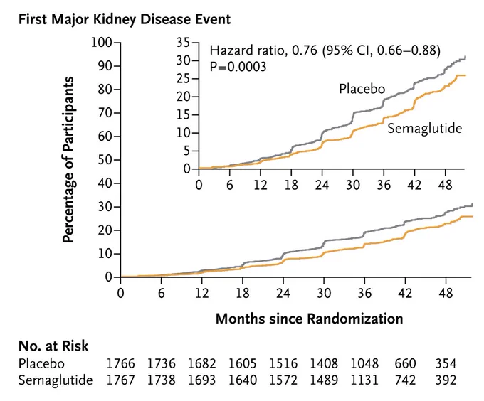 Graphs showing the first major kidney disease event