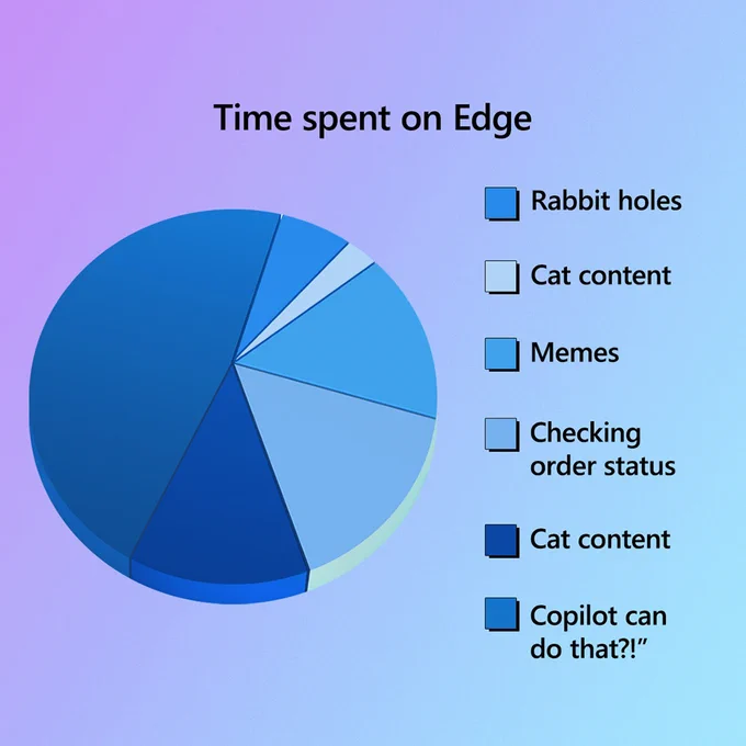 Blue gradient background with a pie chart titled, "Time spent on Edge" and over half the chart showing, "Copilot can do that?" and various small slices allocated to: Rabbit holes, Cat content, Memes, Checking order status, and Cat content.