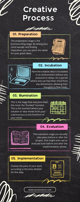 The creative journey encompasses five vital stages: preparation, incubation, illumination, evaluation, and implementation. 

It commences with groundwork and research, progresses through a period of idea incubation, experiences a moment of breakthrough inspiration, undergoes rigorous evaluation, and concludes with the execution of plans. 

These phases, though distinct, form an interconnected process crucial for nurturing innovation and realizing creative visions.