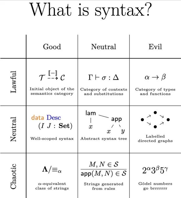 Tableau intitulé What is syntax ?
Lawful Good : Initial object of the semantics category
Lawful Neutral : Category of contexts and substitutions
Lawful Evil : Category of types and functions
Neutral Good : Well-scope syntax
True Neutral : Abstract syntax tree
Neutral Evil : Labelled directed graphs
Chaotic Good : alpha-equivalent class of strings
Chaotic Neutral : Strings generated from rules
Chaotic Evil : Gödel numbers go brrrrrrr