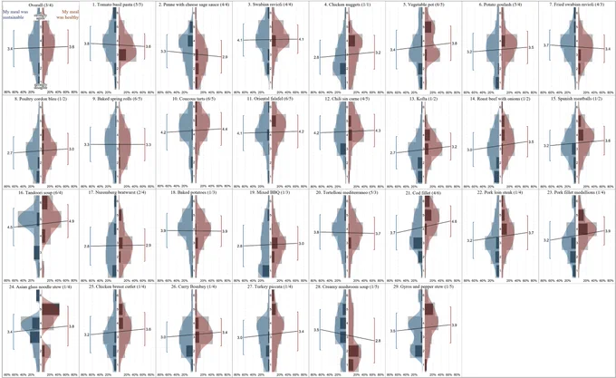 Fig 1. V-plots for perceived sustainability (blue) and healthiness (red) of the 29 meals.
Smoothed density distributions (red/blue shape) show the type of distribution; histograms (light gray) depict the relative frequency of each response category; difference histograms (dark gray) highlight the differences in each response category; means and standard deviations are depicted as lines in red/blue above the distributions. Mean values are connected via a black line for comparison. Numbers in parentheses after the meal name refer to their actual environmental sustainability and healthiness scores.
