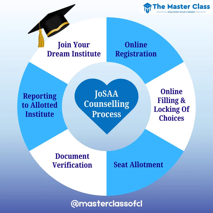 🎓 JoSAA Choice Filling Process 🚀

Register Online: Log in to the JoSAA portal with your JEE Main/Advanced details.
Choice Filling: Select your preferred colleges and courses. Arrange them in the order of your preference.
Lock Choices: Review your choices and lock them before the deadline. Remember, locked choices can’t be changed!
Mock Allotments: Check the mock allotment results to see a tentative idea of your seat allocation.
Adjust Preferences: If needed, reorder or modify your choices based on the mock results.
Final Submission: Ensure all changes are saved and finalized before the last date.
Good luck! 🌟 #JoSAA #JEEMain #CollegeAdmission