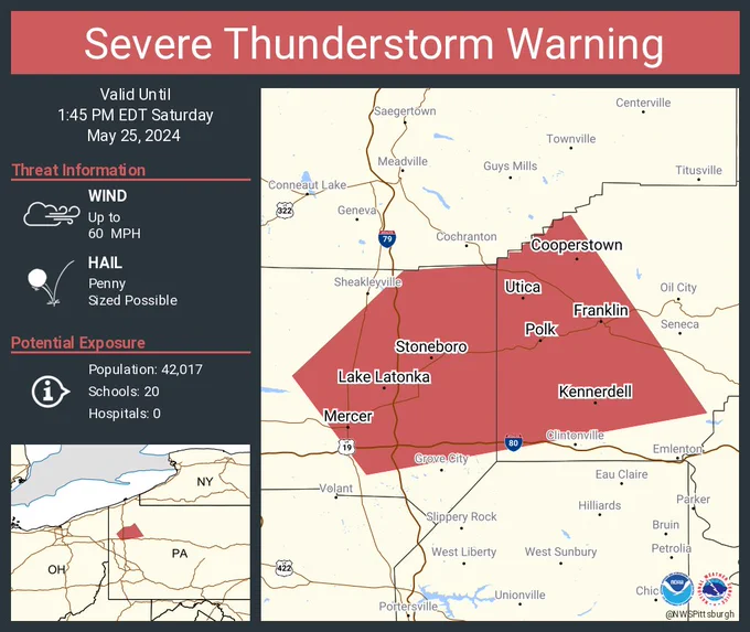 This graphic displays a severe thunderstorm warning plotted on a map. The warning is in effect until 1:45 PM EDT. The warning includes Franklin PA, Sugarcreek PA and Mercer PA.  This warning is for Eastern Mercer County in northwestern Pennsylvania and Western Venango County in northwestern Pennsylvania. The threats associated with this warning are wind gusts up to 60 MPH and penny sized hail. There are 42,017 people in the warning along with 20 schools and 0 hospitals.