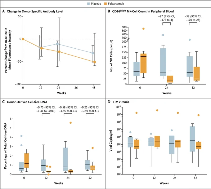 Panel A: Graph with line plots and I bars showing the percent change in the mean fluorescence intensity of donor-specific antibody in the two trial groups.
Panel B: Box plot of peripheral-blood CD16bright NK-cell counts.
Panel C: Box plot of the fraction of donor-derived cell-free DNA.
Panel D: Box plot of the number of copies of torque teno virus (TTV).