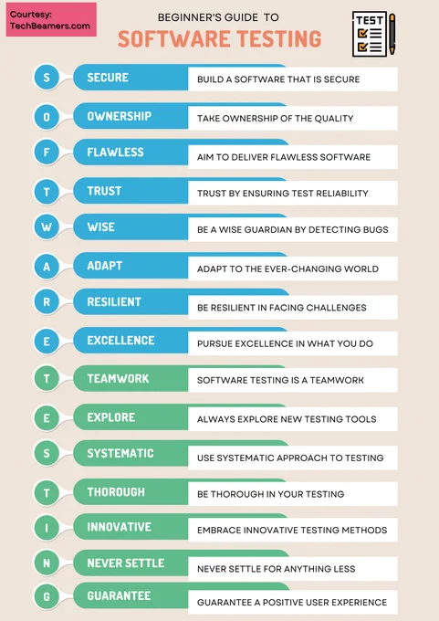 Courtesy- TechBeamers. Software Testing: A Collaborative Approach to Building Trust. Each letter represents a core value for testers: Secure, Ownership, Flawless, Trust, Wise, Adapt, Resilient, Excellence, Teamwork, Innovative, Never Settle, and Guarantee.