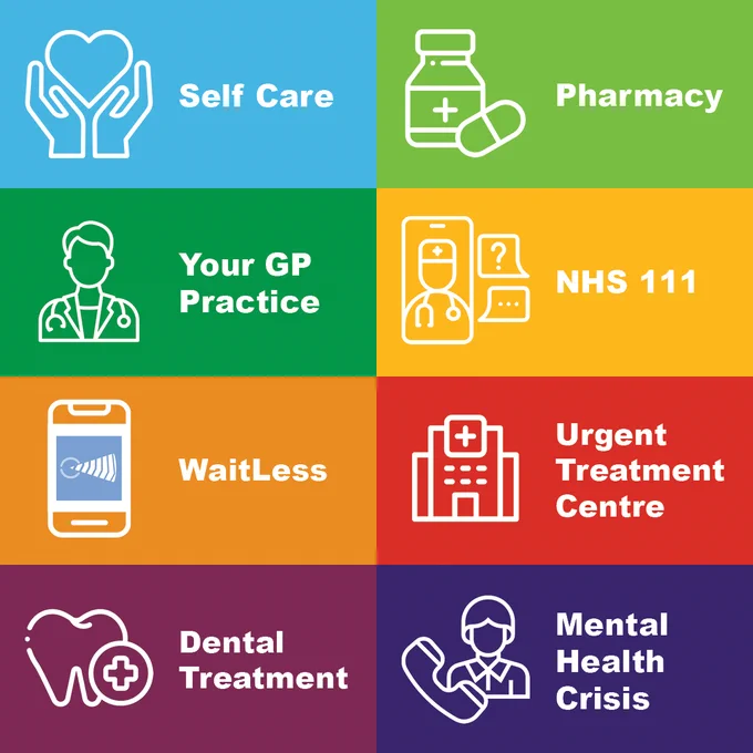 Infographic. Self Care, Pharmacy, Your GP Practice, NHS 111, WaitLess, Urgent Treatment Centre, Dental Treatment, Mental health Crisis