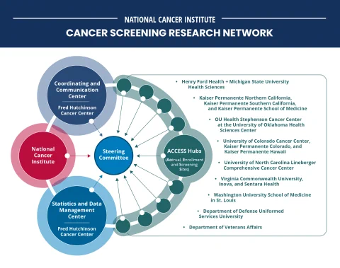 Overview of Cancer Screening Research Network structure