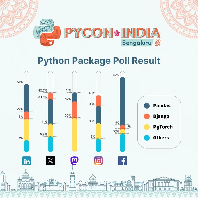 PYCON INDIA BENGALURU 2024
PYTHON PACKAGE POLL RESULT
PANDAS
DJANGO
PYTORCH
OTHERS
